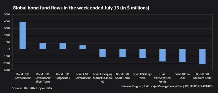 Rate rise fears prompt third week of global equity funds outflows